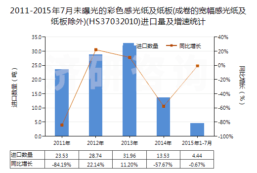 2011-2015年7月未曝光的彩色感光紙及紙板(成卷的寬幅感光紙及紙板除外)(HS37032010)進(jìn)口量及增速統(tǒng)計(jì)